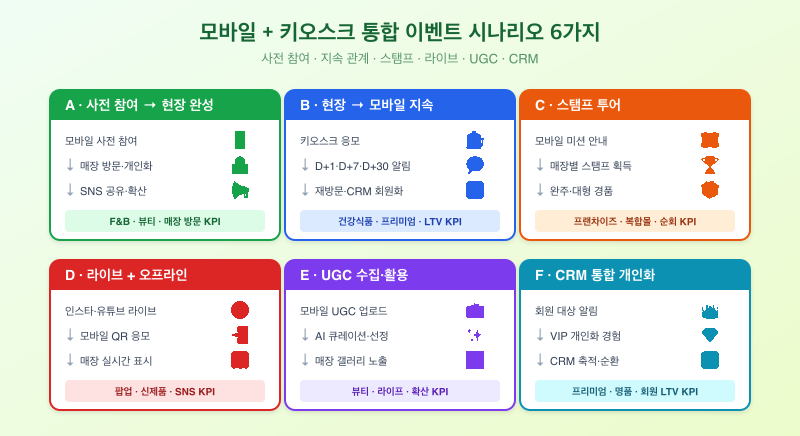 모바일 + 키오스크 통합 이벤트 6가지 시나리오 매트릭스